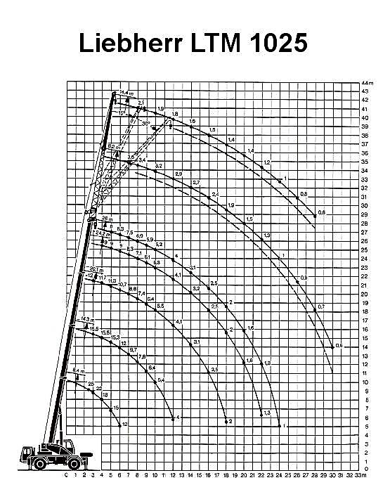Diagram nosnosti autojeřábu Liebherr LTM 1025