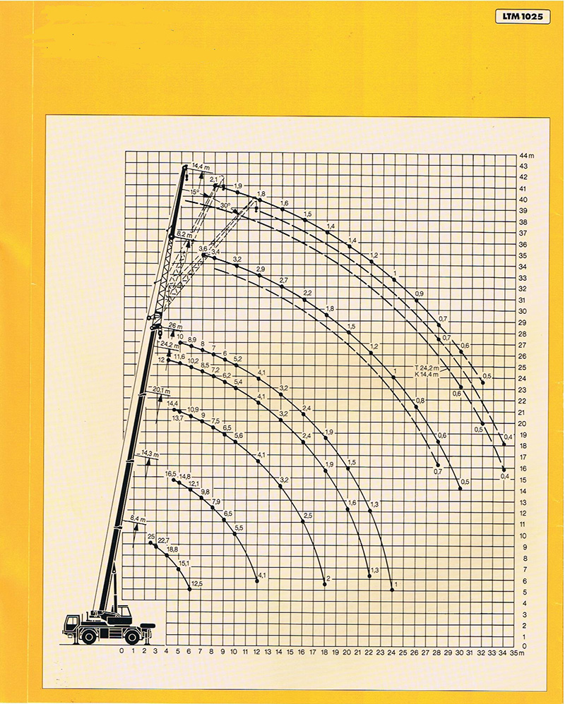 Zátěžový diagram Liebherr LTM 1025
