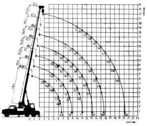 Diagram nosnosti autojeřábu AD 20